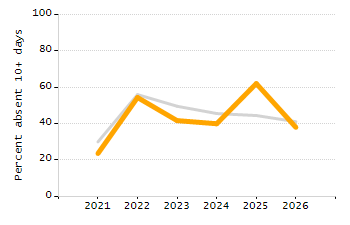 Percentage of school-aged residents enrolled in public school chart