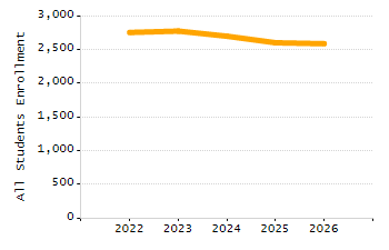 Percentage of kindergarten students enrolled full-day kindergarten line chart