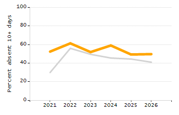 Percentage of students suspended out-of-school at least once chart