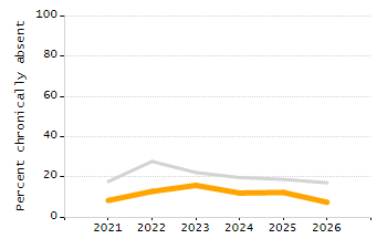 Percentage of school-aged residents enrolled in public school chart
