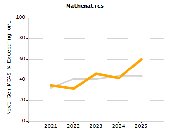 5-year cohort graduation rate chart