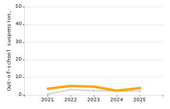 Dropout rate chart
