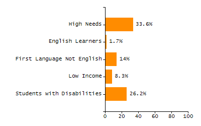 Percentage of school-aged residents enrolled in public school chart