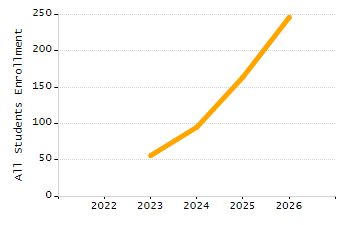 Dropout rate chart