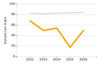 Percentage of kindergarten students enrolled full-day kindergarten line chart