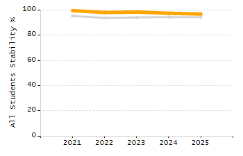 Percentage of students suspended in-school at least once chart