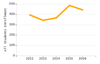 Percentage of school-aged residents enrolled in public school chart