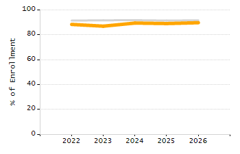 5-year cohort graduation rate chart