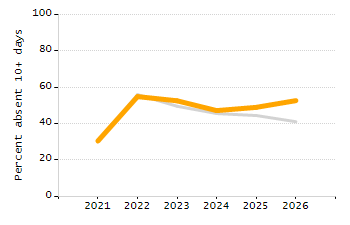 Percentage of kindergarten students enrolled full-day kindergarten line chart