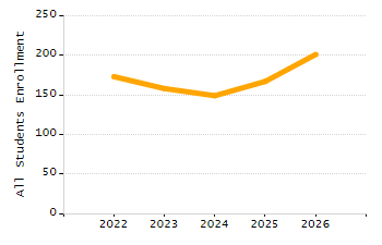 Percentage of kindergarten students enrolled full-day kindergarten line chart