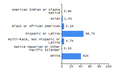 Percentage of school-aged residents enrolled in public school chart