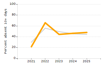 Organization Total Enrollment percentage chart