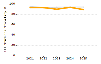 Percentage of students suspended out-of-school at least once chart