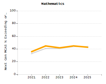 Percentage of kindergarten students enrolled full-day kindergarten line chart