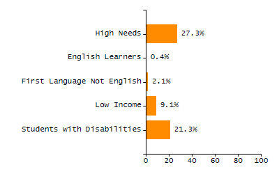 Stability rate chart