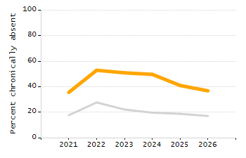 4-year cohort graduation rate chart