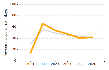 Percentage of students suspended out-of-school at least once chart