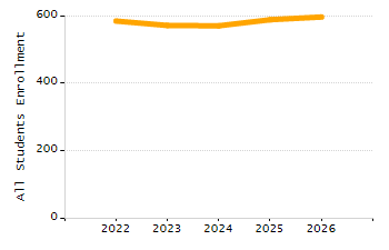 Percentage of kindergarten students enrolled full-day kindergarten line chart