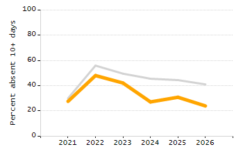 5-year cohort graduation rate chart