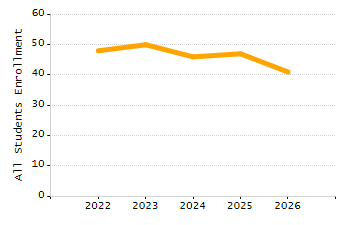 Percentage of school-aged residents enrolled in public school chart