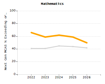 Organization Total Enrollment percentage chart