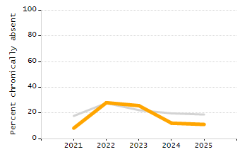 Student attendance absent ten or more days each year chart