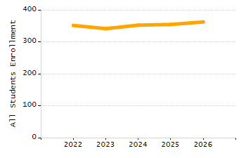 Percentage of school-aged residents enrolled in public school chart