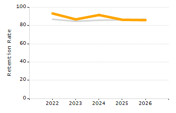 Organization Total Enrollment percentage chart