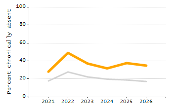 Percentage of students suspended out-of-school at least once chart