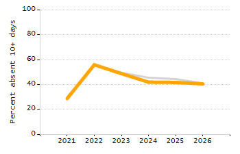 Percentage of kindergarten students enrolled full-day kindergarten line chart
