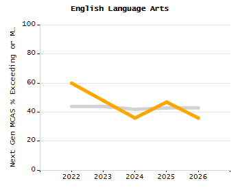 4-year cohort graduation rate chart