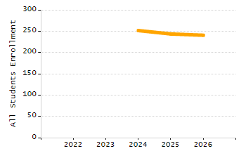 Dropout rate chart