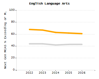 Percentage of school-aged residents enrolled in public school chart