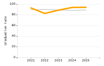 Percentage of kindergarten students enrolled full-day kindergarten line chart