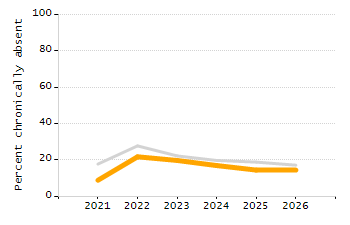 4-year cohort graduation rate chart