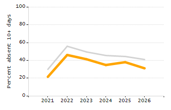 Organization Total Enrollment percentage chart