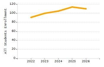 Percentage of kindergarten students enrolled full-day kindergarten line chart