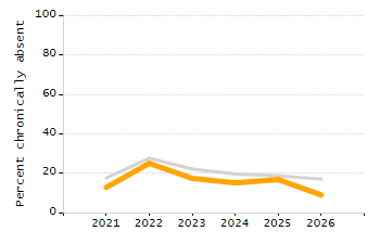 Student attendance absent ten or more days each year chart