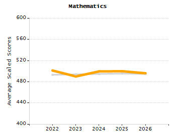 Percentage of kindergarten students enrolled full-day kindergarten line chart