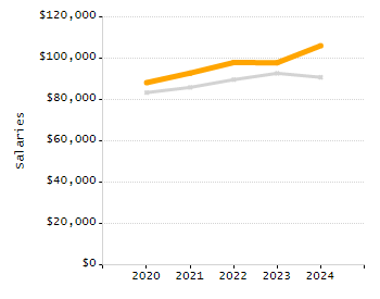 Percentage of school-aged residents enrolled in public school chart