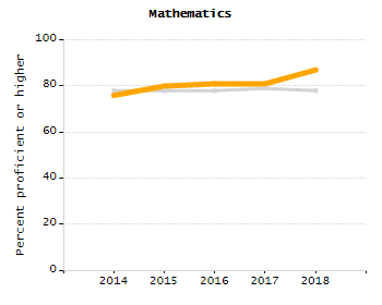 Percentage of school-aged residents enrolled in public school chart