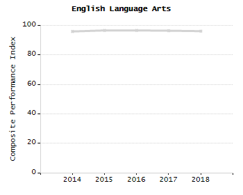Percentage of school-aged residents enrolled in public school chart