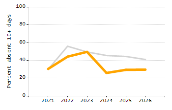 Dropout rate chart