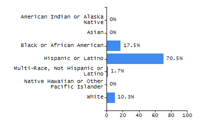 Percentage of school-aged residents enrolled in public school chart