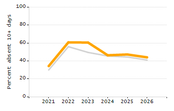 Dropout rate chart