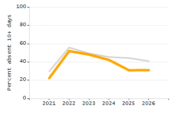 Percentage of kindergarten students enrolled full-day kindergarten line chart