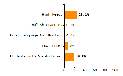 Percentage of kindergarten students enrolled full-day kindergarten line chart