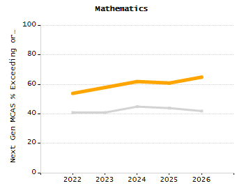 Student attendance absent ten or more days each year chart