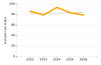 Student attendance absent ten or more days each year chart