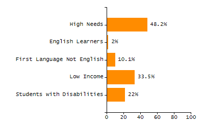 Stability rate chart